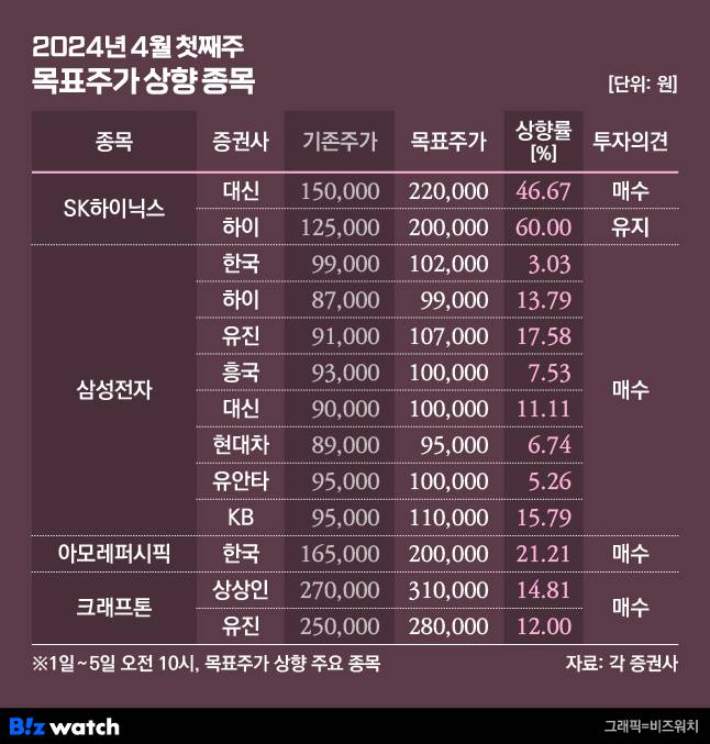 2024년 4월 첫째주 목표주가 상향 종목/그래픽=비즈워치