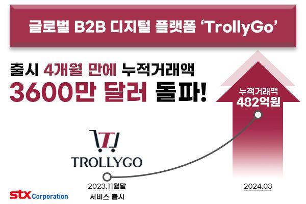 글로벌 B2B 디지털 플랫폼 ‘트롤리고(TrollyGo)’의 4개월 누적거래액. STX 제공