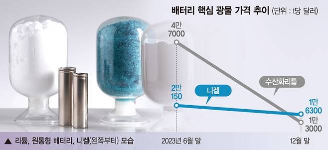 리튬, 원통형 배터리, 니켈, 양극재, 코발트(왼쪽부터) 모습. 포스코퓨처엠 제공