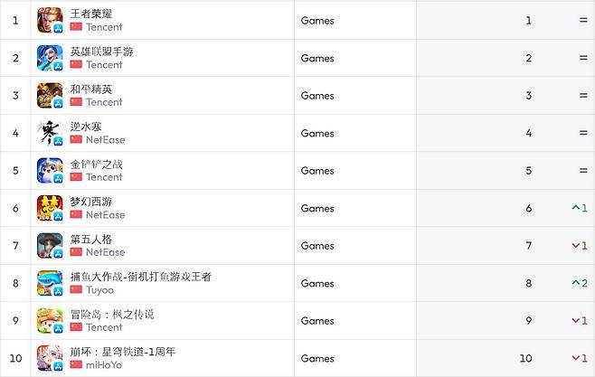 중국 앱스토어 순위(자료 출처 data.ai)