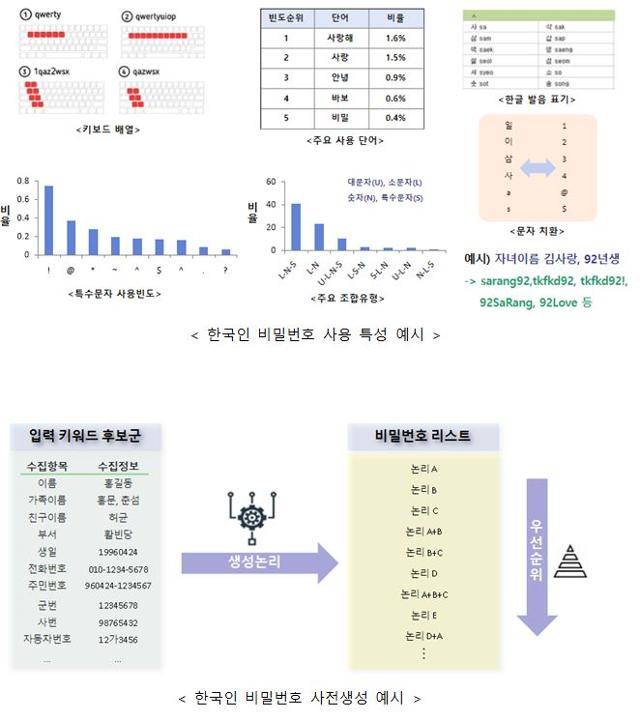 한국인 비밀번호 사용 특성 및 한국인 비밀번호 사전생성 예시. 경찰청 제공