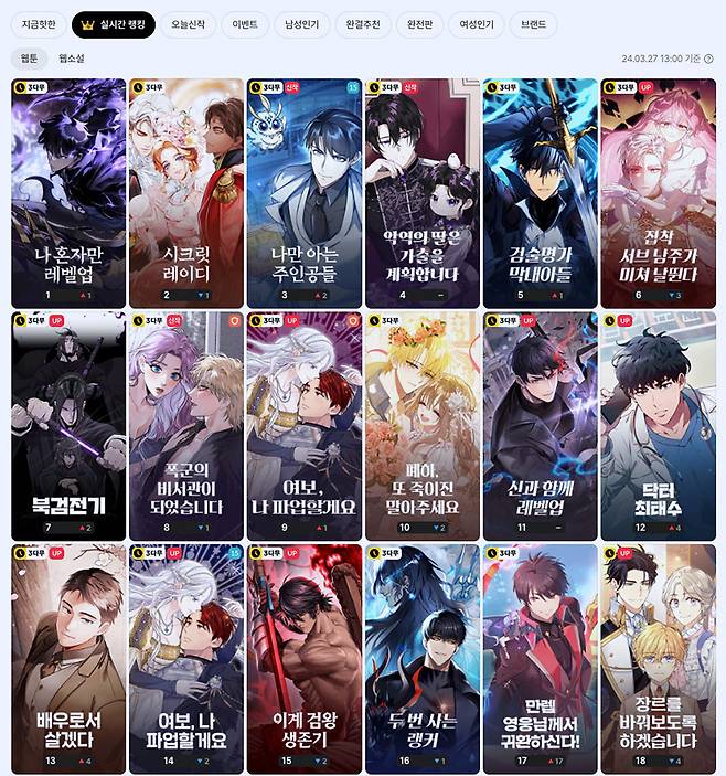 카카오페이지의 실시간 랭킹 화면에 올라온 웹툰 표지들.ⓒ카카오페이지 갈무리
