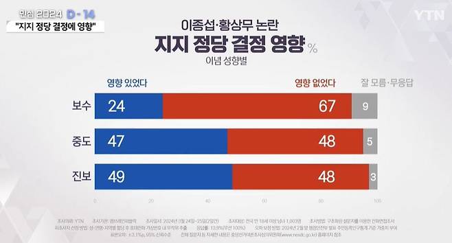 YTN 의뢰로 엠브레인퍼블릭이 3월 24일부터 25일까지 이틀간 전국 성인남녀 1003명을 대상으로 '이종섭 황상무' 논란이 영향을 미쳤는가 조사한 여론조사 결과. /뉴스1
