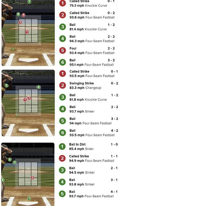 김하성의 2회, 4회, 6회 볼넷 과정. 사진=MLB닷컴 중계 캡처