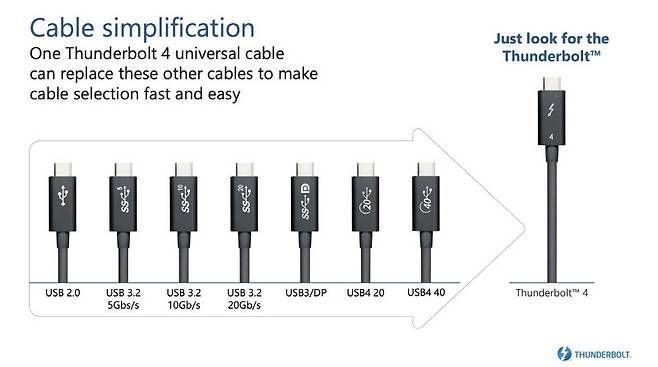 썬더볼트4 케이블은 USB 2~4 버전과 모두 호환된다 (출처 : intel)