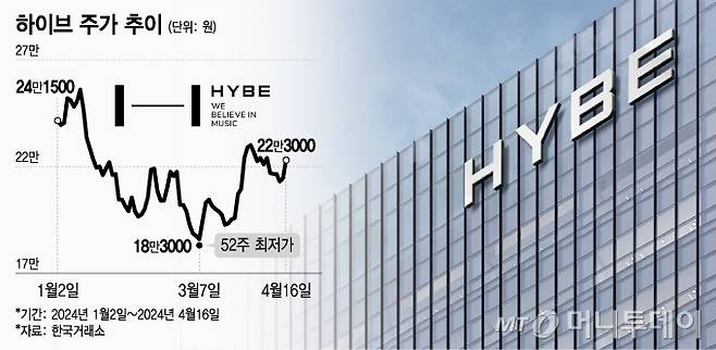 하이브 주가 추이/그래픽=조수아