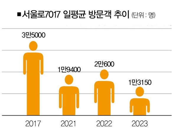 [사진 | 연합뉴스, 자료 | 서울시, 참고 | 2023년은 9월 누적 평균]