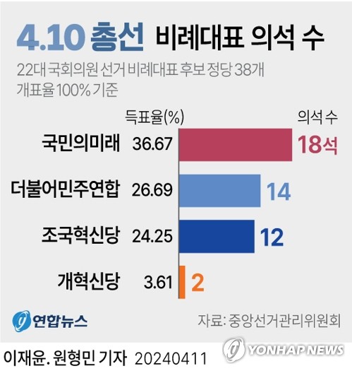 [그래픽] 22대 국회의원 선거 비례대표 의석수 [연합뉴스 자료사진]
