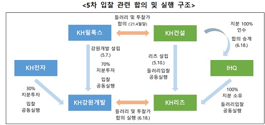 KH그룹 담합 실행 구조 (출처: 공정위)