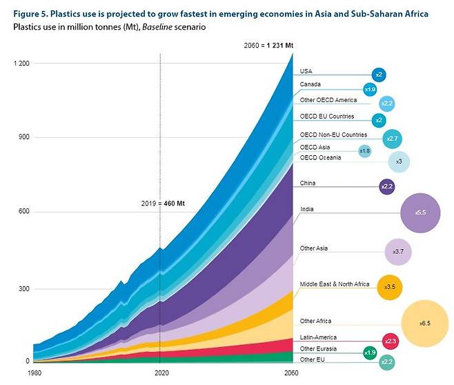 OECD가 전망한 2060년까지의 전 세계 지역별 플라스틱 사용량. 인도와 아프리카가 향후 플라스틱 소비 증가를 주도할 거란 전망이다. OECD 보고서