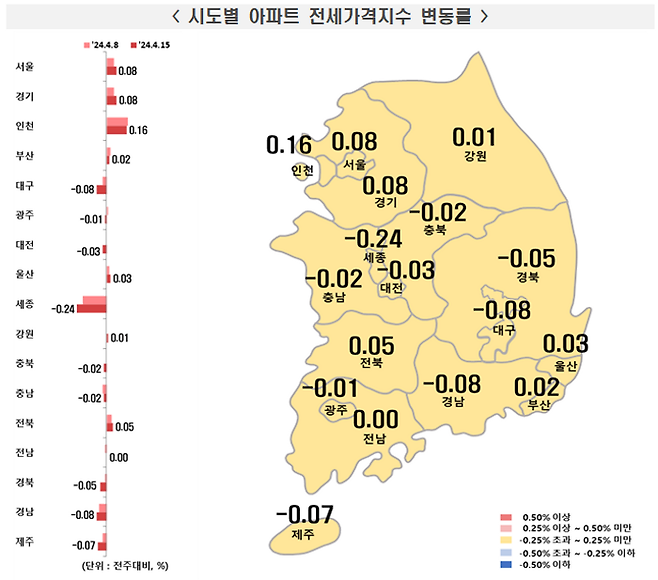 전국 주간아파트 전세가격은 0.03% 오르며 상승폭이 유지됐다. 수도권(0.08%→0.09%) 및 서울(0.06%→0.08%)은 상승폭 확대, 지방(-0.01%→-0.03%)은 하락폭 확대됐다.ⓒ한국부동산원