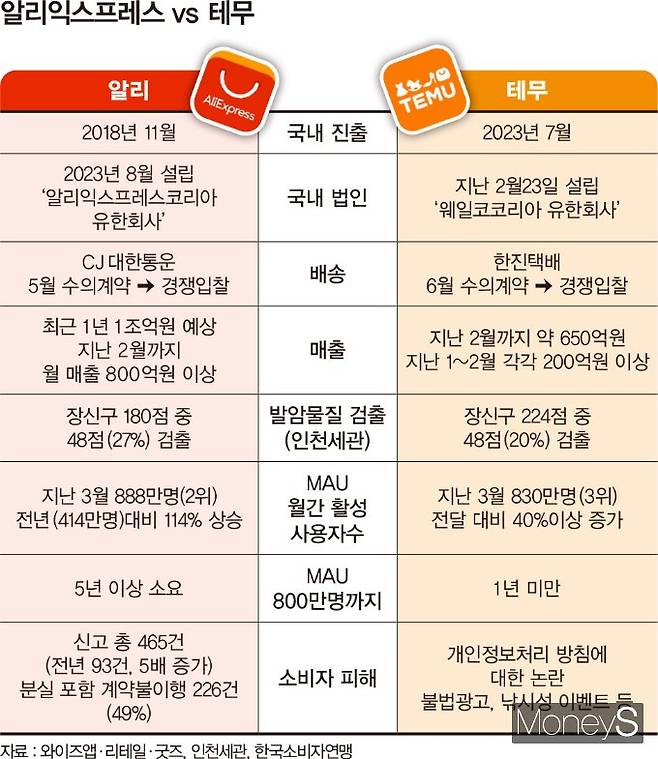 알리익스프레스와 테무 비교. /그래픽=김은옥 기자