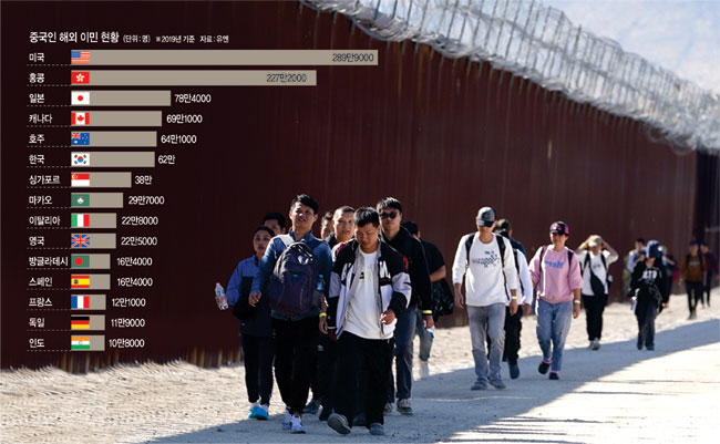 중국 출신 불법 이민자들이 멕시코를 통해 미국 캘리포니아로 들어온 뒤 미국·멕시코 국경에 설치된 국경장벽을 따라 줄을 이어 이동하고 있다.  AP 연합뉴스