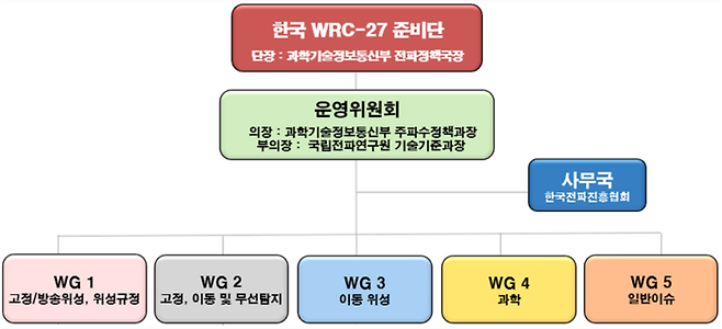 한국 WRC-27 준비단 조직도