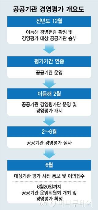 공공기관 경영평가 개요도/그래픽=김현정
