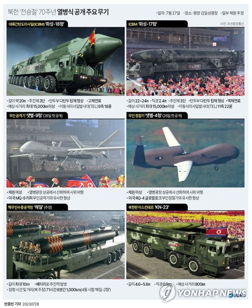 북한 이 2023년 ‘전승절’ 70주년 열병식에 공개한 주요 무기들. 연합뉴스