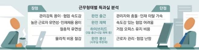 근무형태별 득과 실 분석. 매경DB