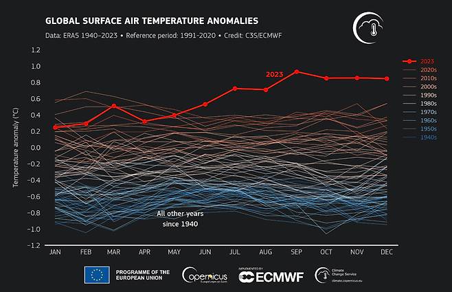 1940년 이후 전 지구 월별 평균기온 추이. 지난해 6월부터 뚜렷한 기온 상승을 볼 수 있다. 세계기상기구(WMO)는 지난해 전 지구 평균 표면온도가 산업화 이전보다 1.45도가 올라 174년 관측사상 가장 높았다고 밝혔다. 코페르니쿠스 기후변화 서비스(C3S) 제공