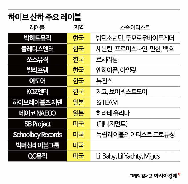 하이브 산하 주요 레이블.