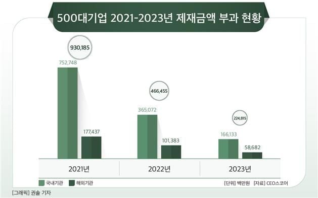 국내 대기업 2021∼2023년 제재금액 부과 현황/CEO스코어 제공