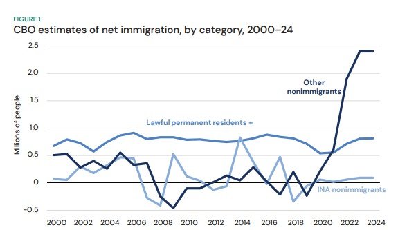 미국 의회예산국이 지난 1월에 추정한 2000~2024년 이민자 분류별 증가 추이. 합법적인 이민자와 임시비자가 있는 이주민 증가세는 이전과 큰 차이 없지만, 진한색으로 표시된 ‘기타 이민자’는 엄청나게 늘어나 지난해 240만명에 달했다. 기타 이민자는 아직 법원의 허가를 받지 못한 채 체류 중인 불법 이민자를 뜻한다. 브루킹스연구소
