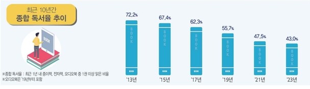 ‘2023 국민독서실태조사’ 보고서에서 밝힌 ‘최근 10년간 종합 독서율’ 추이. 문체부 제공