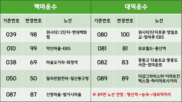 5월1일 시내버스로 전환되는 버스번호 및 노선도. 고양특례시 제공