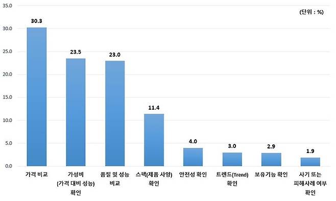 한국소비자원이 전국 소비자 1만5000명을 대상으로 설문한 결과, 가격비교(30.3%)를 위해 정보를 검색한다는 응답이 가장 큰 비중을 차지했다. [사진 제공 = 한국소비자원]