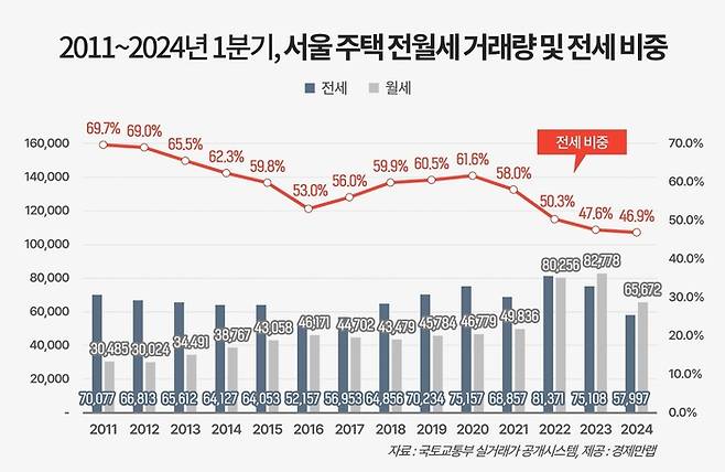 2011~2024년 1분기 서울 주택 전월세 거래량과 비중. 경제만랩