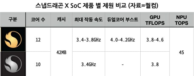 스냅드래곤 X SoC 제품별 제원 비교 (자료=퀄컴)