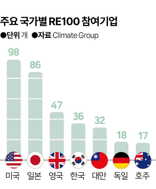 주요 국가별 RE100 참여기업. 그래픽=이지원 기자