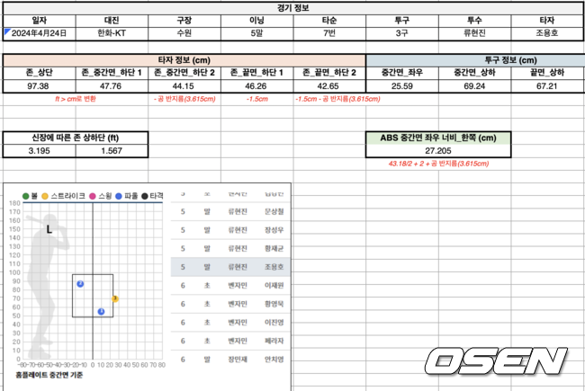 24일 경기, 류현진이 5회 조용호 상대로 던진 ABS 투구 데이터 / KBO 제공