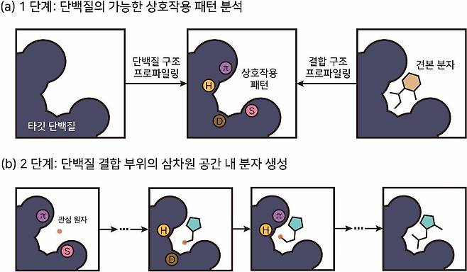 한국과학기술원(KAIST) 연구진이 개발한 신약 개발용 생성형 인공지능(AI)의 작동 원리. 단백질과 약물 분자의 상호작용 패턴을 사전 학습해 적은 데이터로도 신약 후보물질을 찾아낸다./한국과학기술원