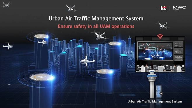 KT는  비통신 사업 비중을 높이고 있다.사진은 전 비행 과정에서 안전한 운항과 효율적인 스케줄 관리를 돕는 KT 지능형 UAM 교통관리시스템(UATM) 그래픽 이미지. 사진=KT