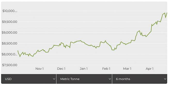 최근 6개월 구리 선물(3개월물) 가격 추이(사진=마이닝닷컴)