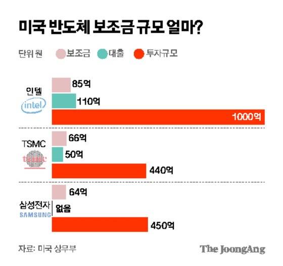 미국 반도체 보조금 지원 규모. 김주원 기자