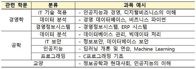 IT 인정과목 예시. /금융감독원 제공