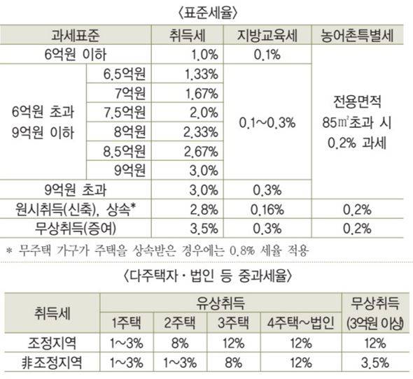 ◆주택 취득세율