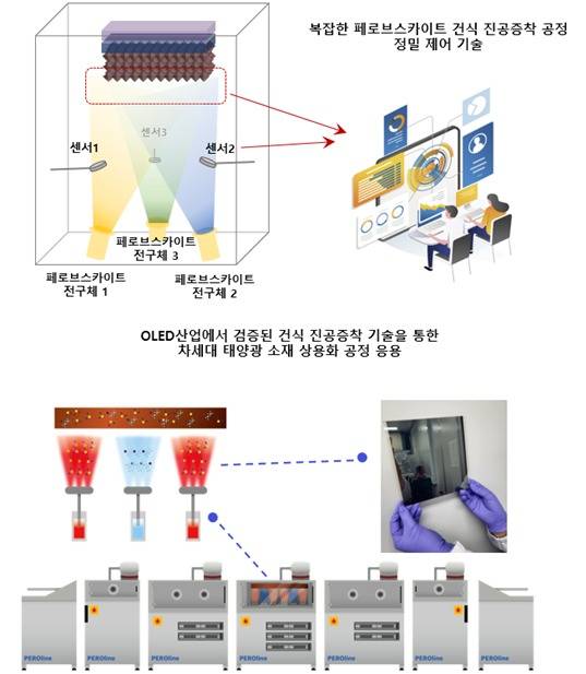 건식 진공증착 공정을 통한 페로브스카이트 태양전지 제작 기술.(한국화학연구원 제공)