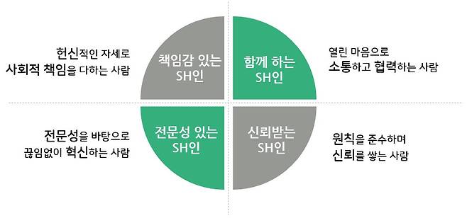 SH공사가 제시한 바람직한 인재상. /SH공사 제공