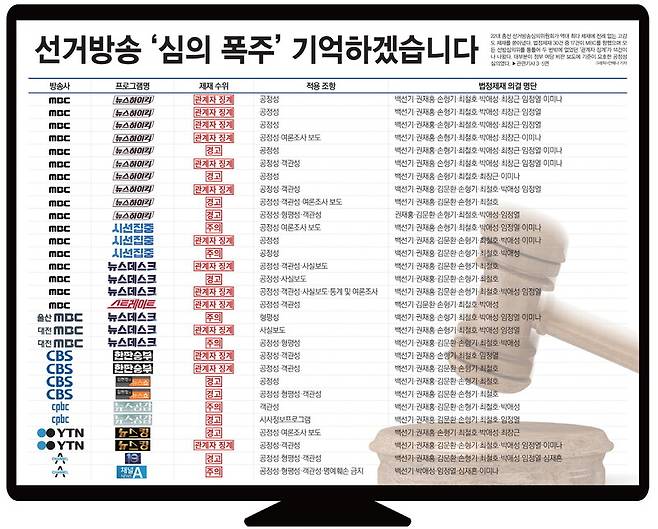 ▲ 22대 총선 선방심의위 법정제재 내역. 클릭하면 큰 화면으로 볼 수 있습니다.