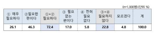 한국리서치가 실시한 '의대 증원 방안 국민인식조사'에서 의대 정원 2000명 확대 필요성에 대한 답변 비율. 문화체육관광부 제공