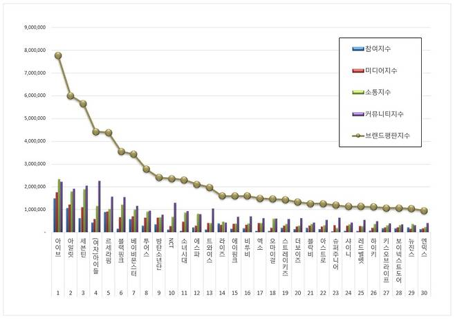 아이브, 5월 아이돌그룹 브랜드평판 1위..2위 아일릿·3위 세븐틴