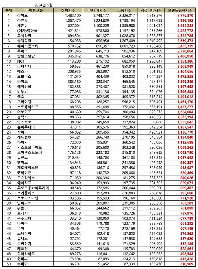 아이브, 5월 아이돌그룹 브랜드평판 1위..2위 아일릿·3위 세븐틴