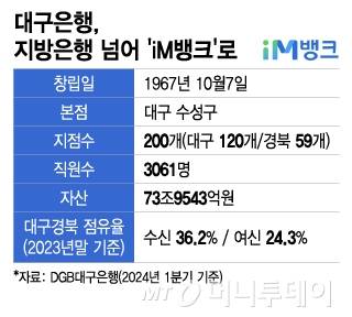 대구은행, 지방은행 넘어 'iM뱅크'로/그래픽=이지혜