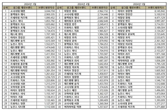 '럭키비키' 아이브 장원영, 5월 걸그룹 개인 브랜드평판 1위