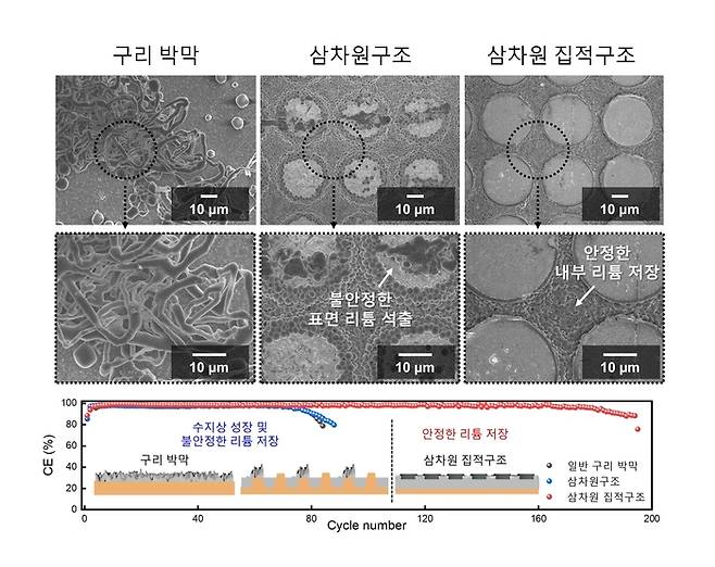 구리 박막, 일반적 삼차원 구조, 삼차원 집적구조의 리튬 저장 거동 비교.