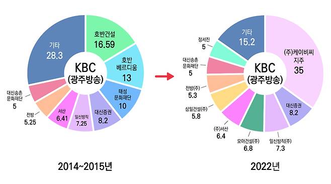 ▲KBC(광주방송) 지분구조 변화.