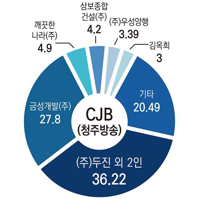 ▲CJB(청주방송) 지분구조.