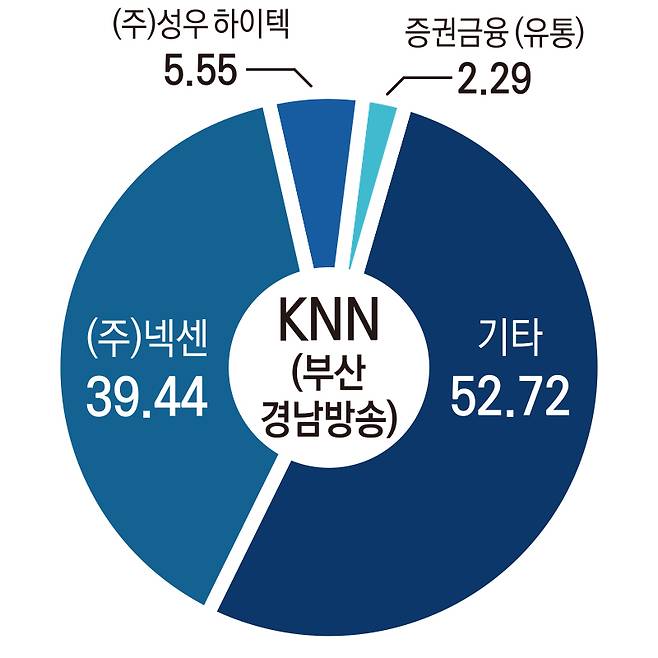 ▲KNN(부산 경남방송) 지분구조.